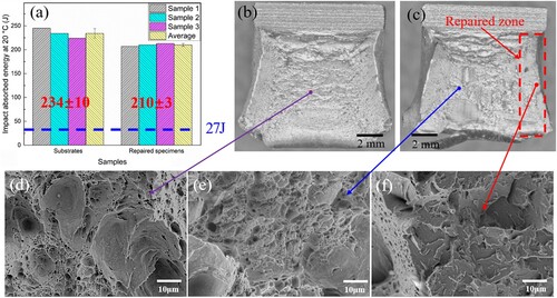 Figure 17. Charpy impact test results tested at room temperature, (a) impact absorbed energy of the substrates and repaired specimens, (b) macro-fractured surface of the substrate, (c) macro fractured surface of the repaired specimen, (d) high magnification fracture surface of the substrate, (e) high magnification fracture surface of repaired specimen extracted from the substrate region, (f) high magnification fracture surface of repaired specimen extracted from the repaired zone.