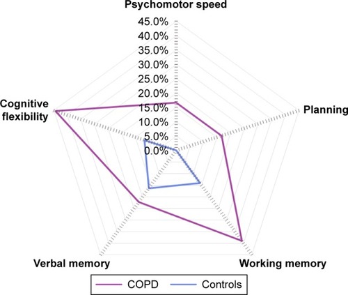 Figure 2 Domain-specific cognitive impairment in patients with COPD and controls without comorbidities. Proportion of patients with COPD and controls with impairments in the domains psychomotor speed (16.7% vs 0.0%; P=0.039;), planning (16.7% vs 0.0%; P<0.001), working memory (38.9% vs 14.0%; P=0.140), verbal memory (22.2% vs 16.3%; P=0.262), and cognitive flexibility (44.4% vs 11.6%; P<0.001).