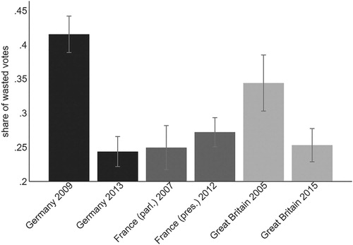 Figure 1. Proportion of wasted votes per election with 95% confidence intervals.