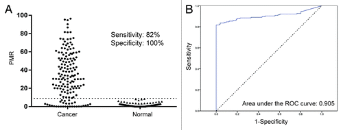 Figure 1. Promoter DNA methylation of DCLK1 in colorectal cancer and normal colonic mucosa. (A) PMR values for colorectal cancer and normal mucosa samples. The scoring threshold is marked by a dotted line (PMR = 9), and outliers are excluded for better visualization (n = 6). (B) ROC curve for DCLK1 in colorectal cancer vs. normal mucosa samples.