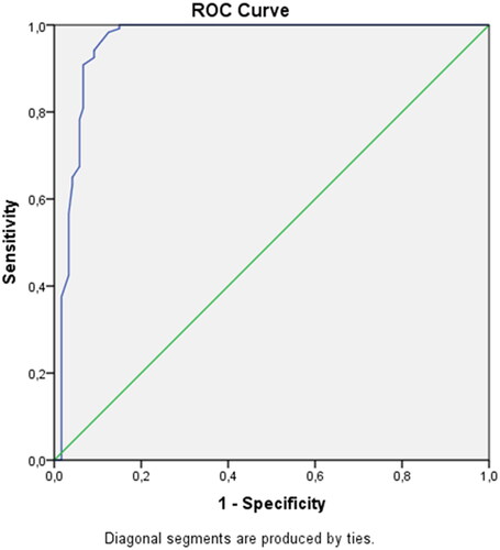 Figure 2. The ROC curve for the fetal thymic-thoracic ratio to predict preeclampsia.