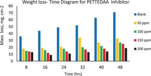 Figure 4. Depicts the weight loss of steel in 3.5% NaCl over time with and without the presence of a polymeric surfactant (PETTEDAA) inhibitor derived from plastic waste.