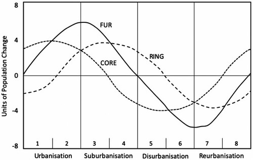 Figure 1. The spatial-cycle model (SCM).Source: Adapted from Van den Berg et al. (Citation1982).