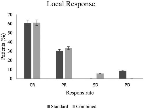 Figure 1. Treatment response. Bar graph of assessed local response in both study arms. CR: complete response; PR: partial response; SD: stable disease; PD: progressive disease.