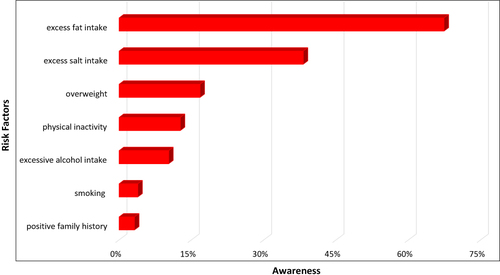 Figure 1 Bar graph displaying participant’s awareness of various risk factors for hypertension.
