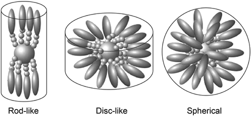 Figure 23. Dendritic materials with increasing mesogenic units from left to right, and the phases that they support.