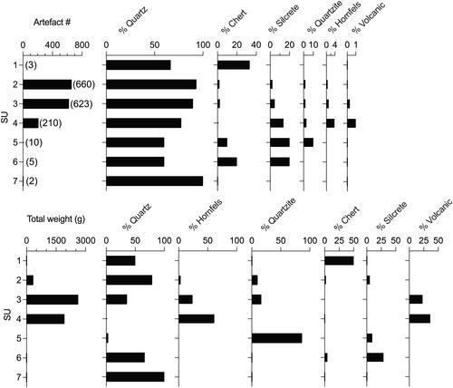 Figure 16. Total number, weight and relative frequency (% by number and by weight) of artefacts by raw material, by SU, Millukmungee 1 (figure by Jerome Mialanes).