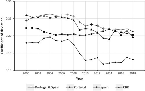 Figure 3. Sigma convergence of the GDP per capita of the NUTS-3 of Portugal, Spain and the cross-border region.