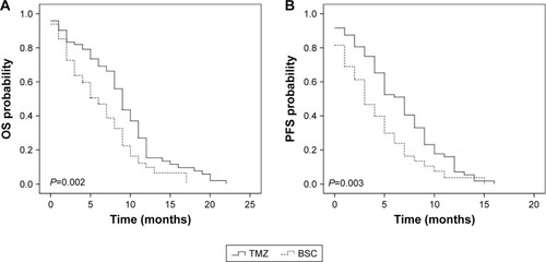 Figure 1 Kaplan–Meier estimated curves of (A) OS and (B) PFS in patients receiving TMZ vs BSC.