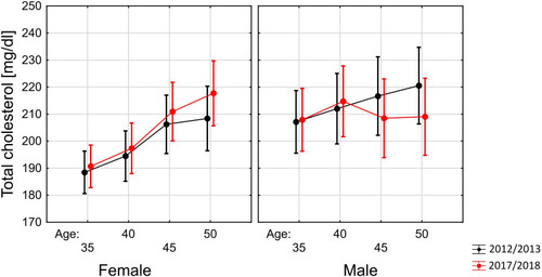 Figure 2 Model of changes in mean total cholesterol concentration (TC) including sex and age group in the five-year observation of the subjects.