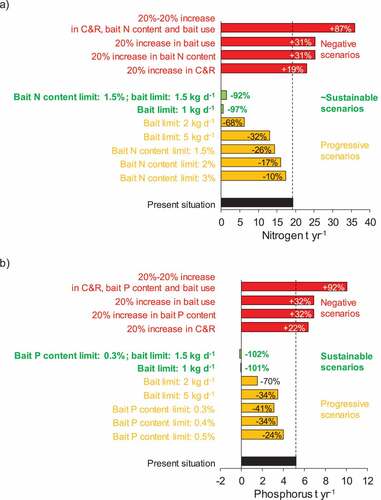 Figure 5. Examples on the possible influences of an expansion of the “catch and release” (C&R) practice and use of bait materials with increasing nitrogen and phosphorus contents, as well as expectable effects of some feasible restrictions in bait use on the nitrogen (a) and phosphorus (b) balances of angling-oriented fisheries management in Lake Balaton.