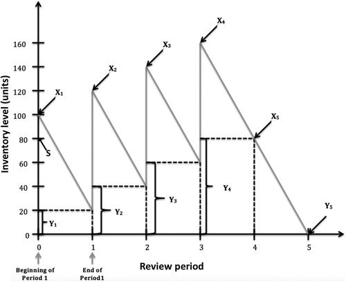 Figure 1. A sample inventory run chart showing the buildup of excess inventory if μZ = 80 units per review period and OPS = 100 units. Xi and Yi denote beginning and ending inventory, respectively. Y1 through Y4 are excess inventory after each review period.
