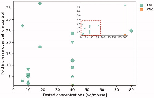 Figure 5. Fold increase of neutrophils in BAL as a function of tested concentrations of five in vivo studies looking at the inflammatory response of eight CNF materials (green) and three CNC (orange). Shapes of markers refer to specific materials.