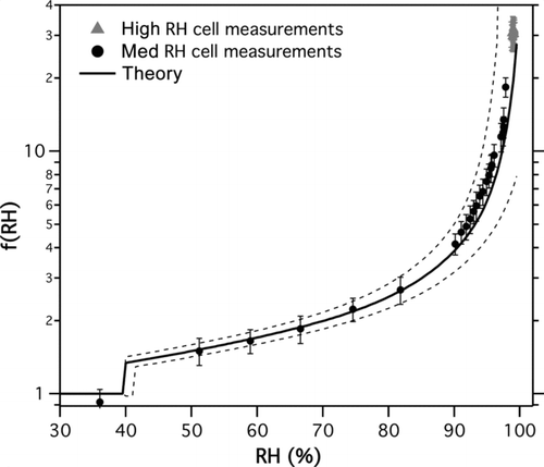 FIG. 4 Laboratory measurements showing the relative humidity dependence of extinction for 300-nm dry diameter ammonium sulphate particles. The measured data show excellent agreement to predictions from Köhler theory (solid line). The dashed lines show the estimated uncertainty bounds for theoretical calculations.