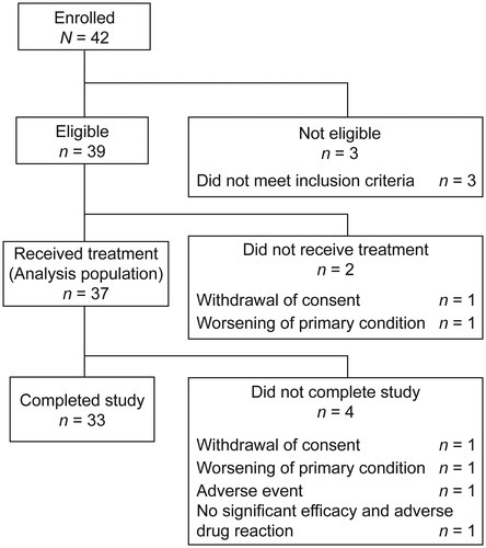 Figure 1. Patient disposition. Three patients were excluded as they did not meet the inclusion criteria (not meeting the CASPAR criteria, n = 1; not having received treatment at a stable dose of NSAIDs, DMARDs, or oral corticosteroids for at least 4 weeks before study start, n = 2). CASPAR: ClASsification criteria for Psoriatic Arthritis; DMARDs: disease-modifying antirheumatic drugs; NSAIDs: nonsteroidal anti-inflammatory drugs.