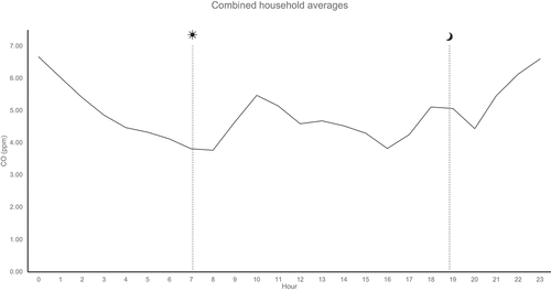 Figure 3. Average diurnal pattern of combined mean hourly household CO (ppm) concentrations. Dashed lines giving an indication of average sun rise (left) and sun set (right) in our study period. Peaks shown in morning, early evening, and midnight.