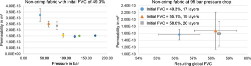 Figure 3. First test results generated with the novel setup, showing how the out-of-plane permeability of a non-crimp fabric stack develops with increasing injection pressure (left) and how the initial fiber volume content affects the resulting compaction and out-of-plane permeability at an injection pressure of 95 bar (right).