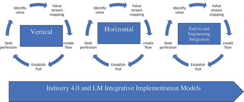 Figure 1. LM and Industry 4.0 Integration (Source: Author Constructed).
