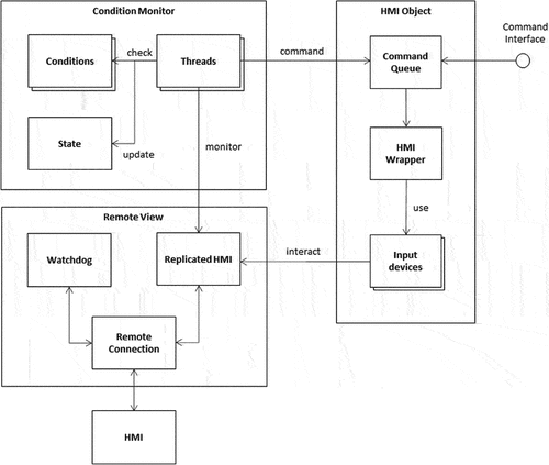 Figure 4. Detailed view of the meta-controller architecture.