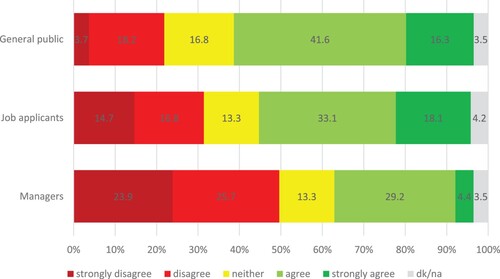 Figure 3. Relative answer frequencies to the survey statement ‘Anonymous job applications can prevent discrimination during the application process’.