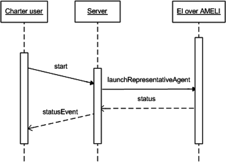 FIGURE 3 Sequence diagram for the start request sent by the user.
