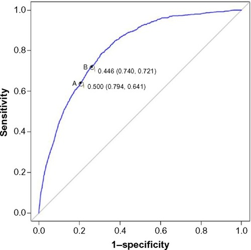 Figure 2 Receiver operating characteristic curve modeled using the test dataset.