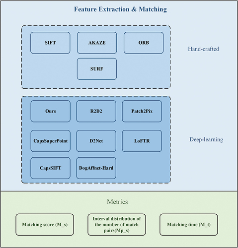 Figure 5. Main methods and evaluation metrics of feature extraction and matching.