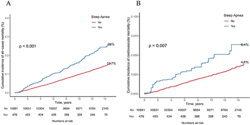 Figure 5 Kaplan-Meier survival curves for all-cause (A) and cardiovascular (B) mortality grouped by sleep apnea among adults in the NHANES (2005–2008).