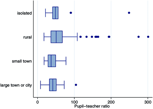 Figure 2: Pupil–teacher ratios by school location