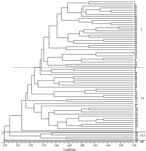 Figure 2. UPGMA dendrogram of 68 Pak-choi accessions based on ISSR markers.