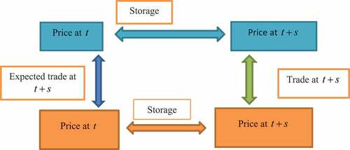 Figure 1. Relationship between domestic and international prices.