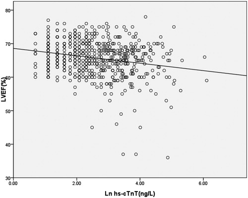 Figure 5. Scatter plot of Ln hs-cTnT versus LVEF, line indicated best-fit regression lines derived from the least mean square method. The regression equation was LVEF (g/m2.Citation7) = 68.593 + (−1.107)×Ln(hs-cTnT) (ng/L), with p < 0.001.