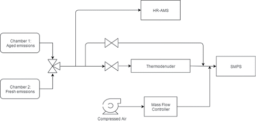 Figure 1. Experimental setup for gas-particle partitioning experiments during the FLAME-IV campaign.