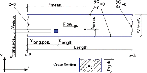 Figure 2. Schematic representation of the river. Notes: Slong.pos = Tracer longitudinal discharging position Slength = Tracer longitudinal discharging length Strans.pos = Tracer transversal discharging position Swidth = Tracer transversal discharging width.