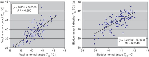 Figure 4. (a) Vagina normal tissue T50 vs. vagina tumour contact T50, (b) Bladder normal tissue T50 vs. bladder tumour indicative T50.