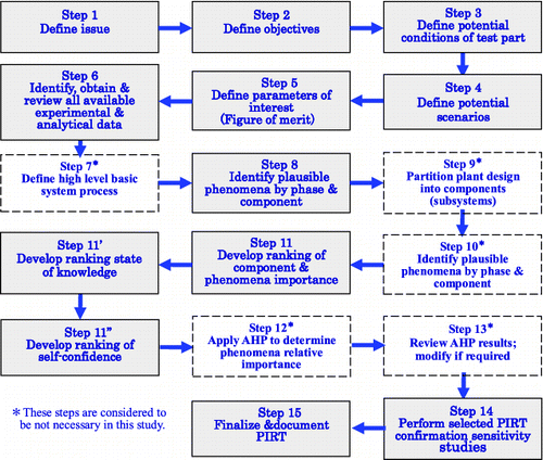 Figure 2. Steps of the PIRT process in this study.