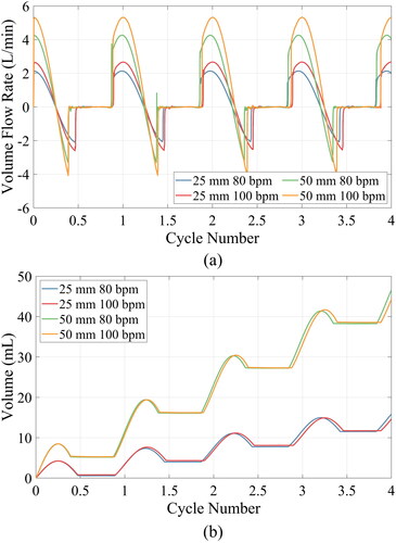 Figure 13. (a) Variation in Qinlet for all four cycles with a variation in stroke length and stroke rate (b) Cumulative outlet flow over the four cycles.
