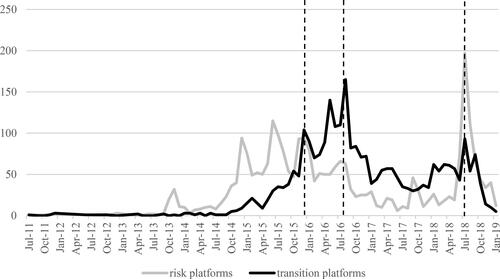Figure 1. Changes in the number of risk platforms and transition platforms in China’s FinTech market from July 2011 to January 2019.Source: Wangdaizhijia.