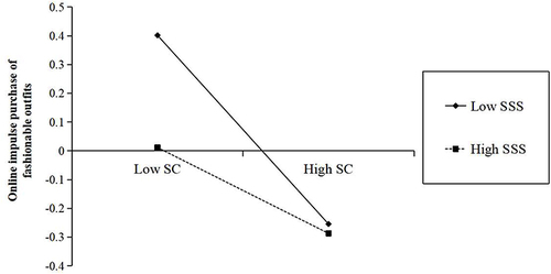 Figure 3 Interaction between self-control and subjective socioeconomic status on impulse purchase.