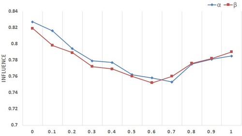 Figure 2. The influence of α and β on FST-CF algorithm.