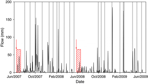 Fig. 1  Example mean daily flow (flume 1, RPR treatment, 3623 m2) and grazing times (grey bars, average 290 cows ha−1) during the study. The arrows indicate when fertiliser treatments were imposed and the hatched bars indicate the 21-day period following fertiliser application.