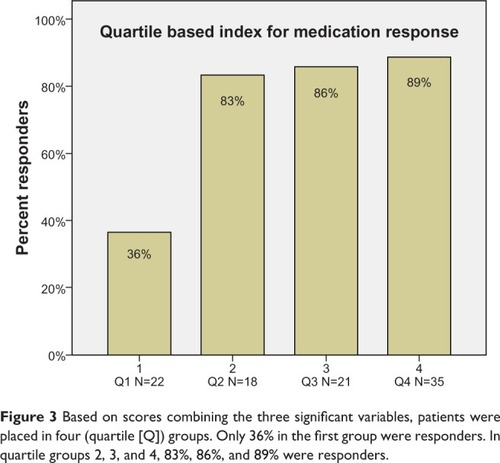 Figure 3 Based on scores combining the three significant variables, patients were placed in four (quartile [Q]) groups. Only 36% in the first group were responders. In quartile groups 2, 3, and 4, 83%, 86%, and 89% were responders.