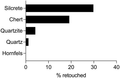 Figure 21. Proportions of retouched flakes, by raw material (figure by Jerome Mialanes).