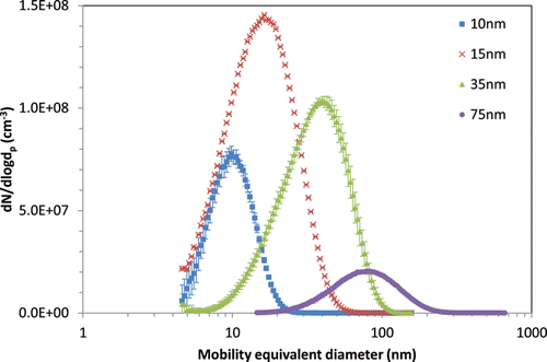 Figure 2. Average mobility equivalent size distributions of Iridium-192 aerosols. Error bars shown are the standard deviation.