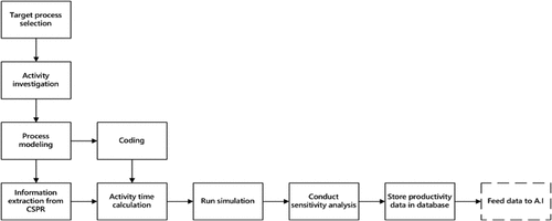 Figure 1. Research methods and procedures.