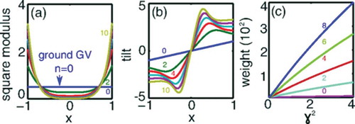 Figure 3. (a) ||fn−(x)||2 in Eq. (23) for increasing even order n; (b) corresponding phase chirps ∂xArgfn−(x); (c) weights pn(0) [Eq. (27)] of the GV expansion of a Gaussian wave packet.Figure reprinted with permission from [Citation37]. Copyright 2015 by the American Physical Society.