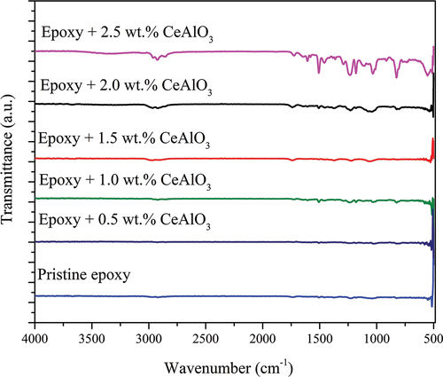 Figure 7. The FTIR spectra encompass (a) pristine epoxy and nano-CeAlO3 polymer composites with varying loads of CeAlO3 nanoparticles at (b) 0.5 wt.%, (c) 1.0 wt.%, (d) 1.5 wt.%, (e) 2.0 wt.%, and (f) 2.5 wt.%.