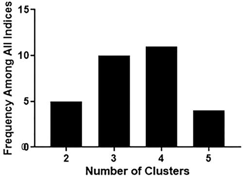 Figure 4. The gap statistic method was used on 24-h change from baseline PE animal behavior data to determine the optimal number of clusters. The highest frequency among all indices was four clusters.