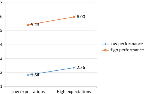 Figure 3. Citizen satisfaction for study 2 (extreme replication).