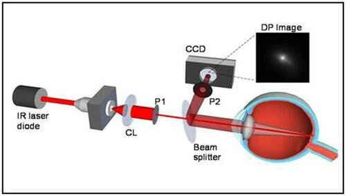 Figure 2 The HD Analyzer uses an infrared laser and a double-pass image through asymmetric entrance and exit apertures captured with a charge-coupled device camera, allowing inference of the complete optical transfer function of the eye as well as the shape of the retinal point spread function.
